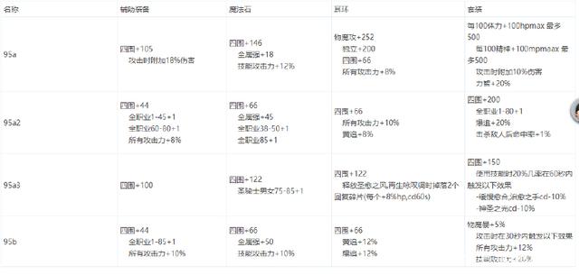 地下城私服圣物装备其实有两套！买的和做的是不一样的！251